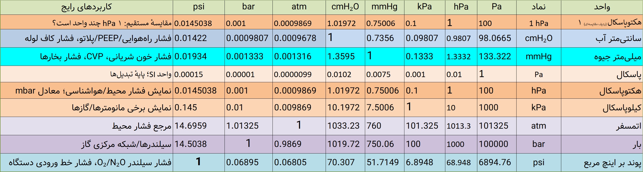تبدیل واحدهای فشار در بیهوشی